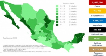 México reporta 5 millones 872 mil 196 casos de Covid-19 y 325 mil 398 decesos