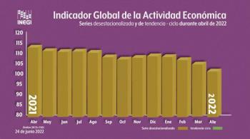 Indicador Global de la Actividad Econ&oacute;mica creci&oacute; 1.1% en abril, informa el INEGI