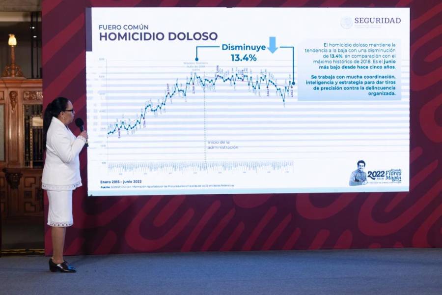 Baja homicidio doloso en primer semestre de 2022