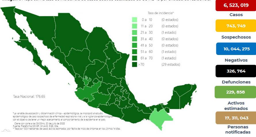 México reporta 6 millones 523 mil 19 casos de Covid-19 y 326 mil 764 decesos