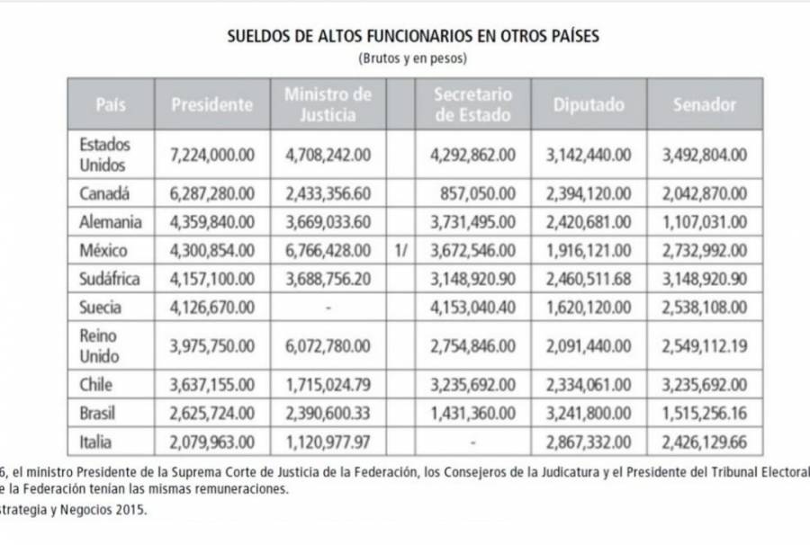 AMLO exhibe pensiones que tenía ex presidentes