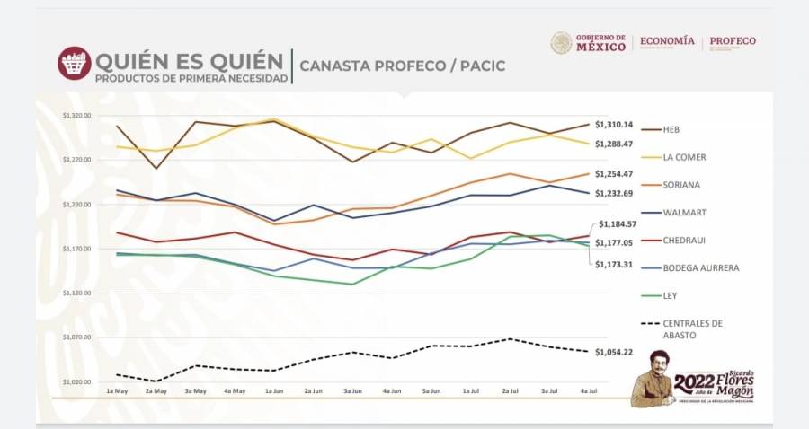 Precios más altos en HEB, Comer y Soriana, informa Profeco