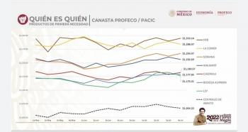 Precios m&aacute;s altos en HEB, Comer y Soriana, informa Profeco