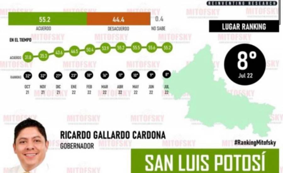Gallardo Cardona avanza en top 10 de aprobación ciudadana de acuerdo a Mitofsky