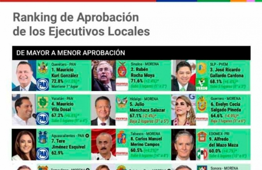 Con 68.1%, Gallardo Cardona se ubica en tercer lugar nacional de gobernadores mejor evaluados