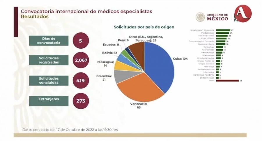 Médicos extranjeros ganarán 53 mil 569 pesos mensuales: Zoé Robledo