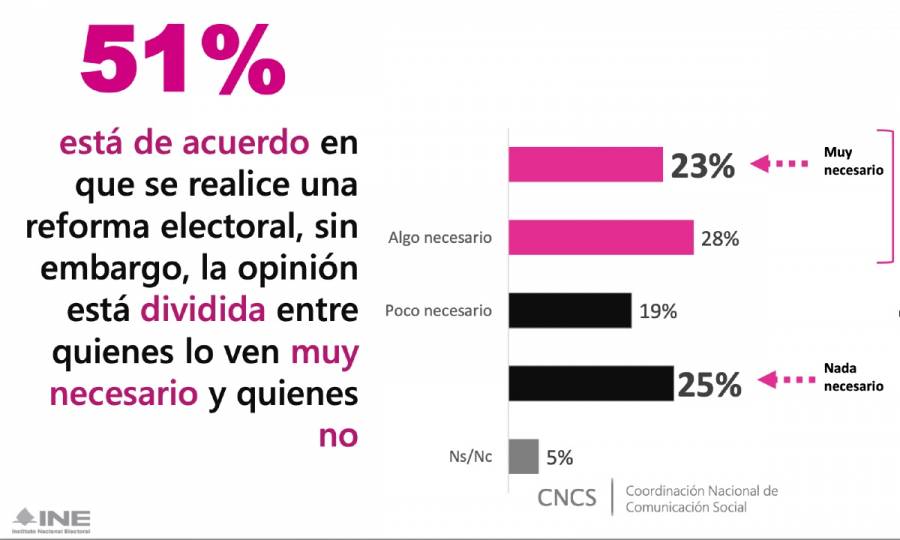 INE realiza encuesta y en ella se revela apoyo a reforma electoral del Ejecutivo