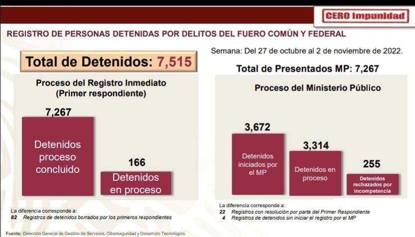 Detenidas 7 mil 515 personas en la última semana: Mejía Berdeja