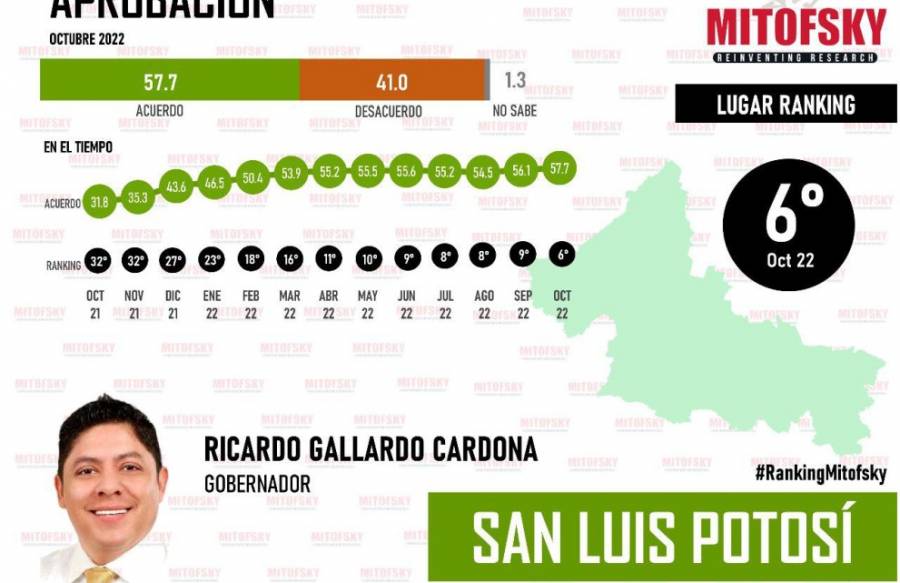 Ricardo Gallardo, el gobernador con nivel histórico de aprobación: Mitofsky