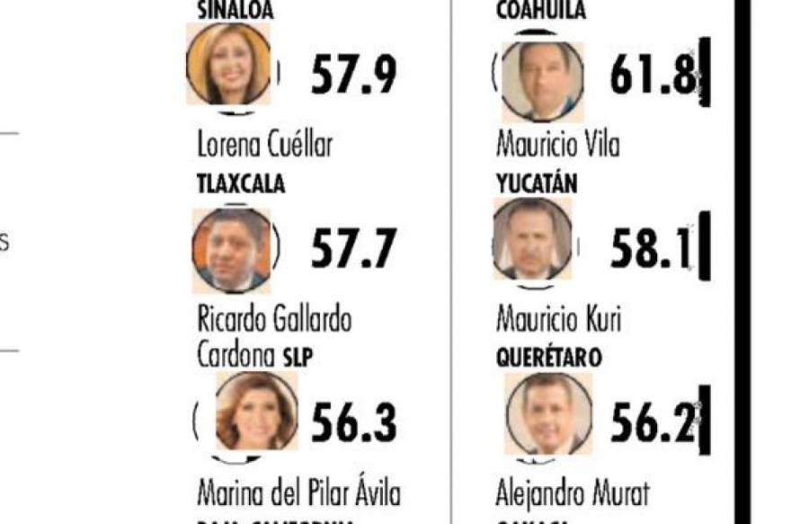Gobernador Ricardo Gallardo sexto mejor evaluado, seg&uacute;n aprobaci&oacute;n ciudadana
