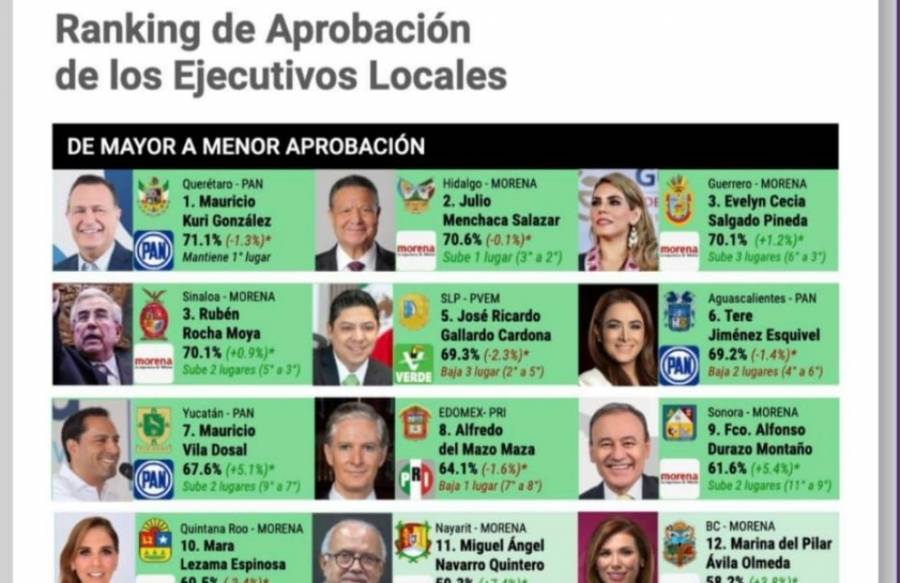 Gallardo Cardona entre los gobernadores mejor evaluados: México Elige