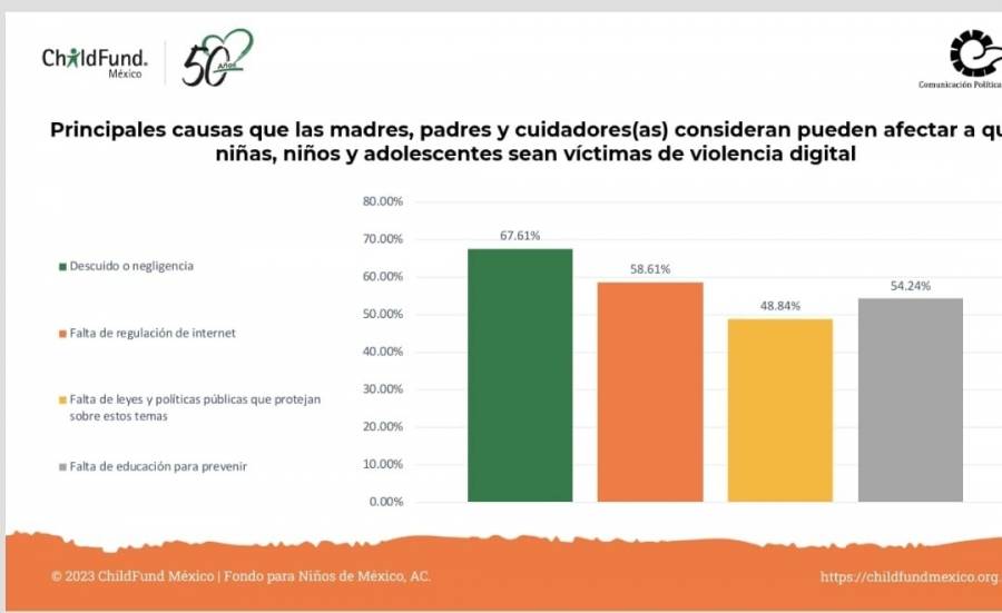 Piden a Gobierno de México acciones para combatir violencia sexual digital contra niños y adolescentes