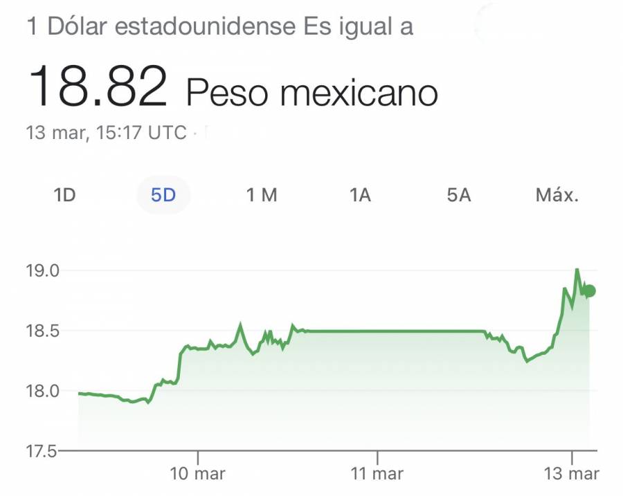 El peso se depreció 56 centavos en la última semana