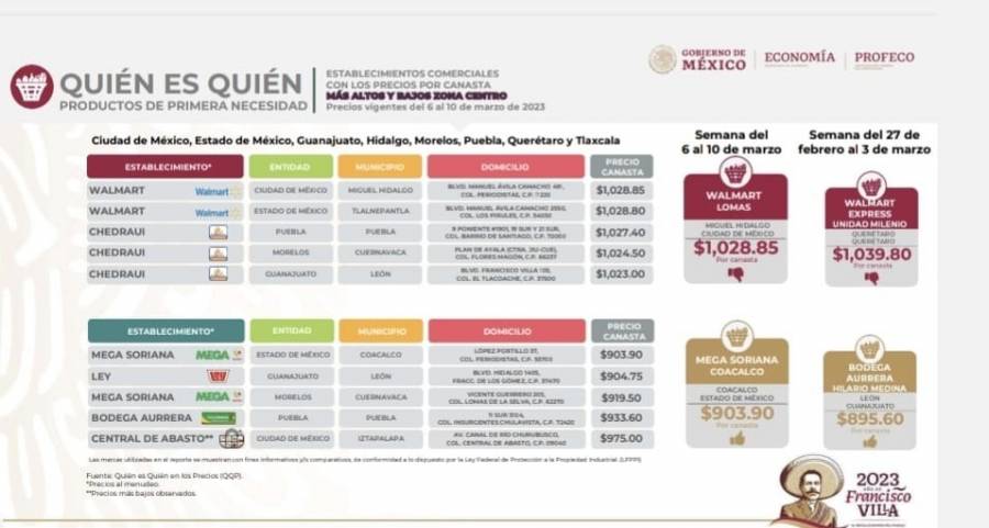 Se reduce canasta básica: Profeco