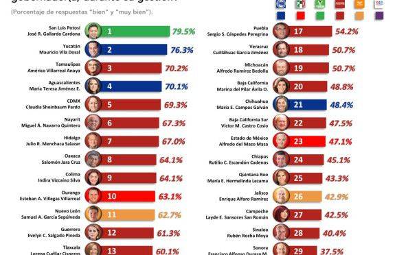 Ricardo Gallardo se posiciona en el primer lugar nacional con mejor evaluación de su trabajo
