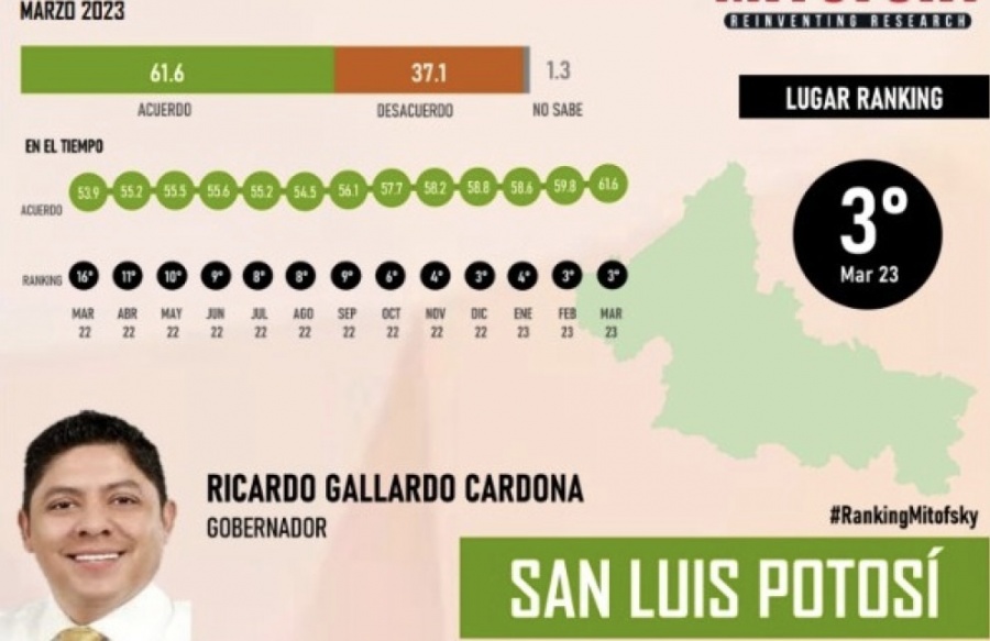 RGC logra un nuevo m&aacute;ximo en respaldo ciudadano: Mitofsky