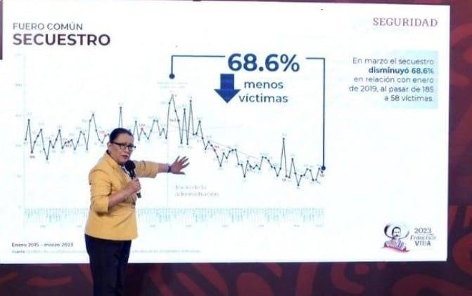 Baja 17% homicidios dolosos: SSPC