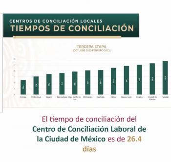 El Centro de Conciliación Laboral ha atendido 31 mil 195 solicitudes, señala Sheinbaum