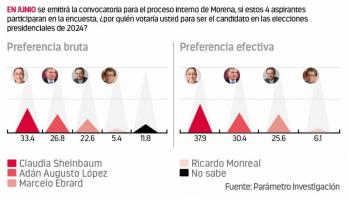 Sheinbaum mantiene ventaja; Adán Augusto rebasa a Ebrard en carrera de Morena para 2024