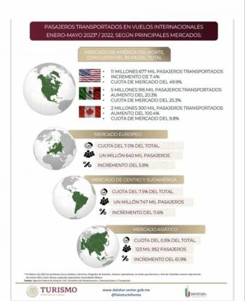 Aumentan vuelos nacionales e Internacionales en 2023; Canadá duplica