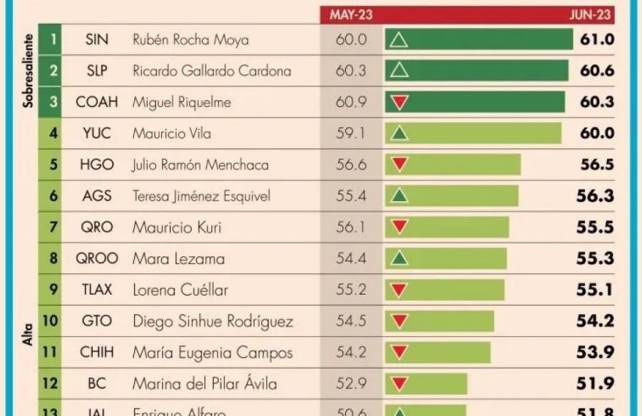 Ricardo Gallardo sobresale en aprobación ciudadana a nivel nacional
