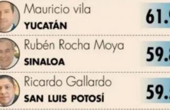 Ricardo Gallardo, tercer gobernador mejor evaluado en México: Mitofsky