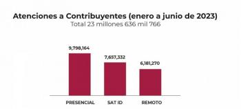 SAT da atención a 23 millones de contribuyentes en seis meses