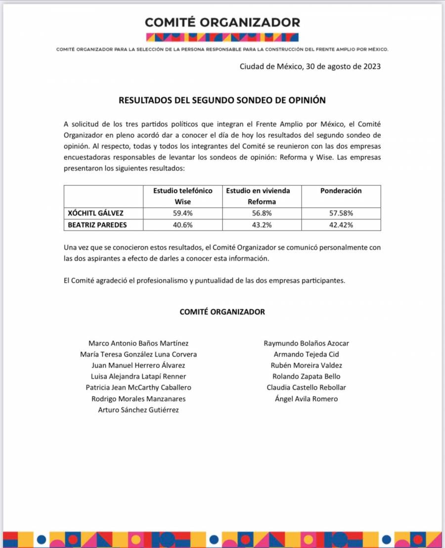 Xóchitl Gálvez ganó una de las encuestas finales para encabezar el Frente Amplio por México