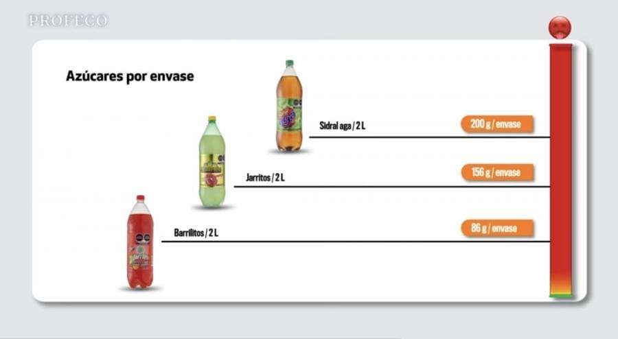 Mayor parte de refrescos que ofrece el mercado mexicano es dañina para niños