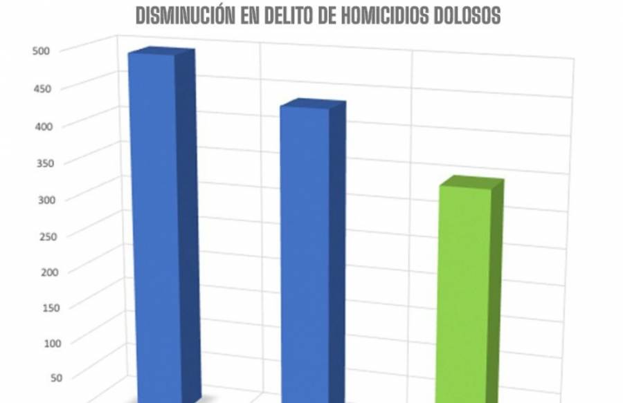 SLP reporta dos años con baja en incidencia delictiva