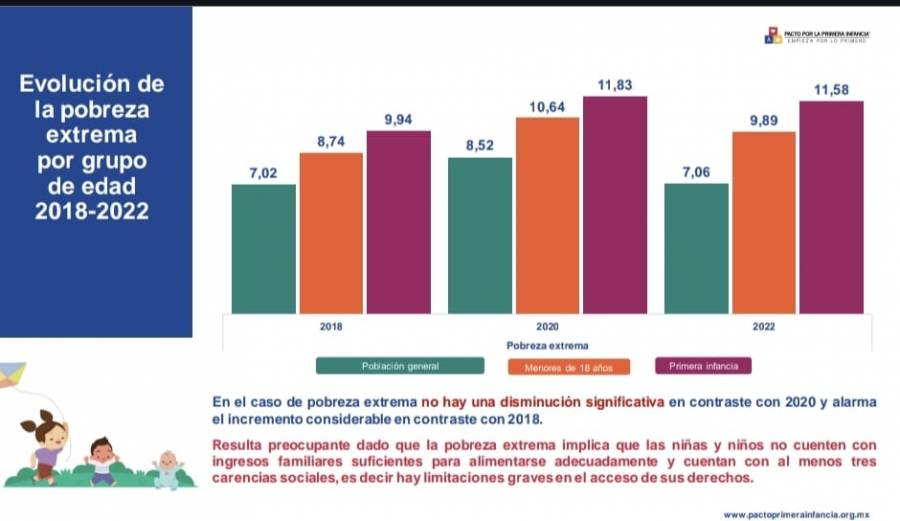 Se incrementa la brecha de pobreza y pobreza extrema en el sector de primera infancia