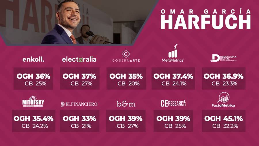 Harfuch comparte resultados de diferentes encuestas