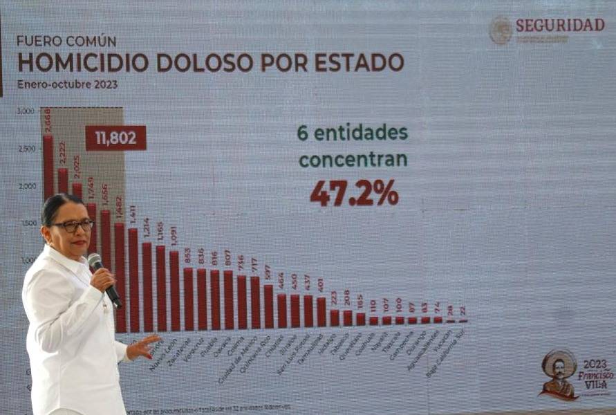 Homicidio se ha reducido un 18% en este sexenio: SSPC