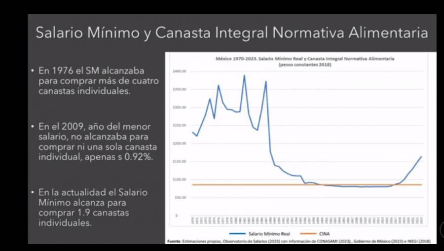 Salario Mínimo es insuficiente para satisfacer necesidades familiares