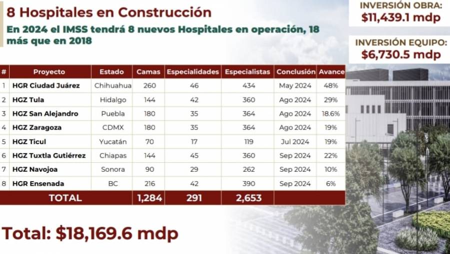 Gobierno Federal dejara 15 nuevos hospitales y 3 rehabilitados