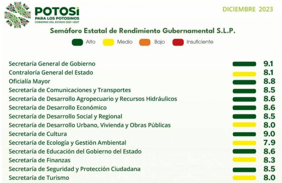 Gabinete Estatal logra rendimiento alto y medio