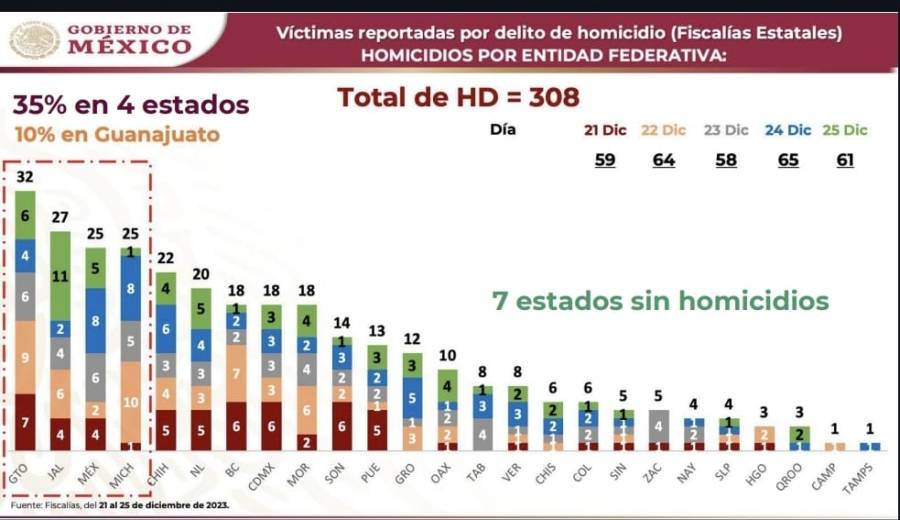 Sumaron 308 homicidios en México entre 21 y 25 diciembre, informa AMLO