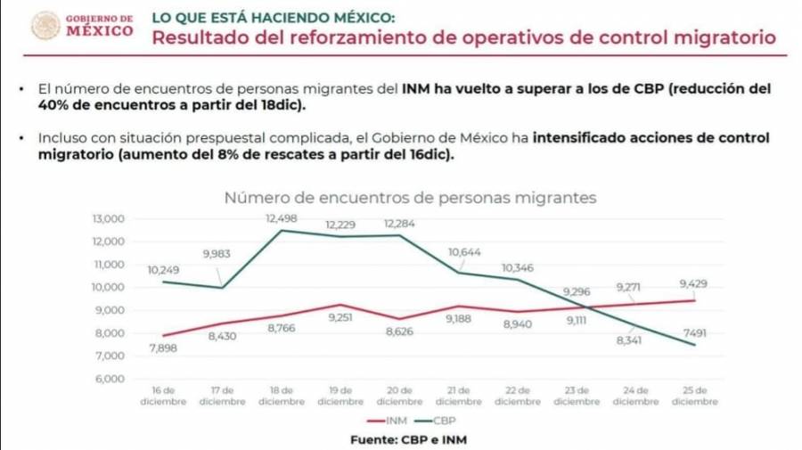 México y Estados Unidos sostendrán reuniones mensuales por tema migratorio
