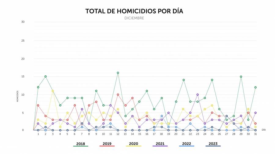 El Salvador registra la tasa de homicidios más baja en Latinoamérica