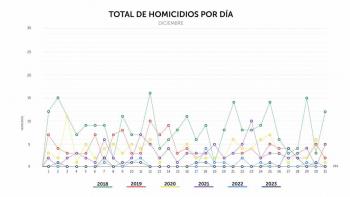 El Salvador registra la tasa de homicidios m&aacute;s baja en Latinoam&eacute;rica