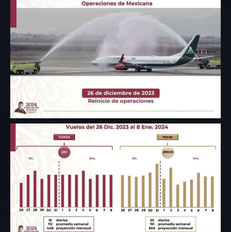 Suman 220 vuelos y 7829 pasajeros durante primer semana de operaciones de Mexicana