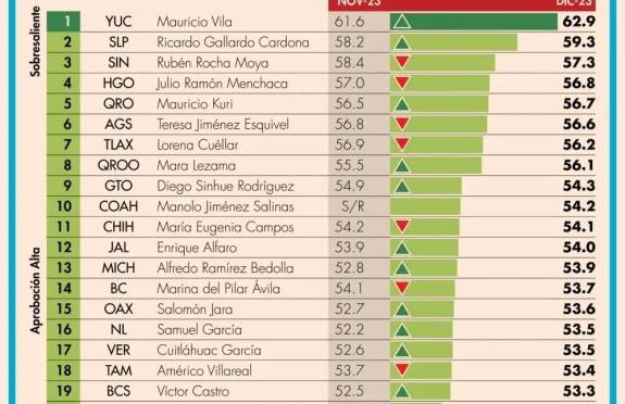 Ricardo Gallardo es el segundo lugar en aprobación ciudadana a nivel nacional