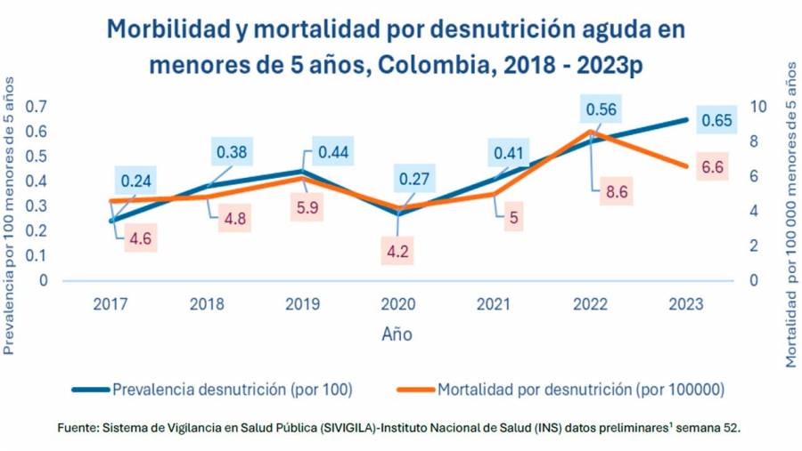 Disminuye la mortalidad por desnutrición aguda en niños y niñas menores de cinco años en el país