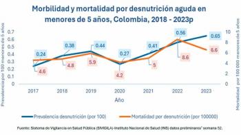 Disminuye la mortalidad por desnutrici&oacute;n aguda en ni&ntilde;os y ni&ntilde;as menores de cinco a&ntilde;os en el pa&iacute;s