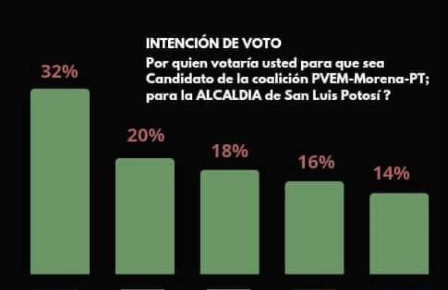Gilberto H. Villafuerte presenta una gran ventaja porcentual