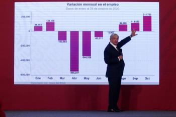 Crece econom&iacute;a mexicana 3.1% en el pen&uacute;ltimo a&ntilde;o de la administraci&oacute;n de L&oacute;pez Obrador