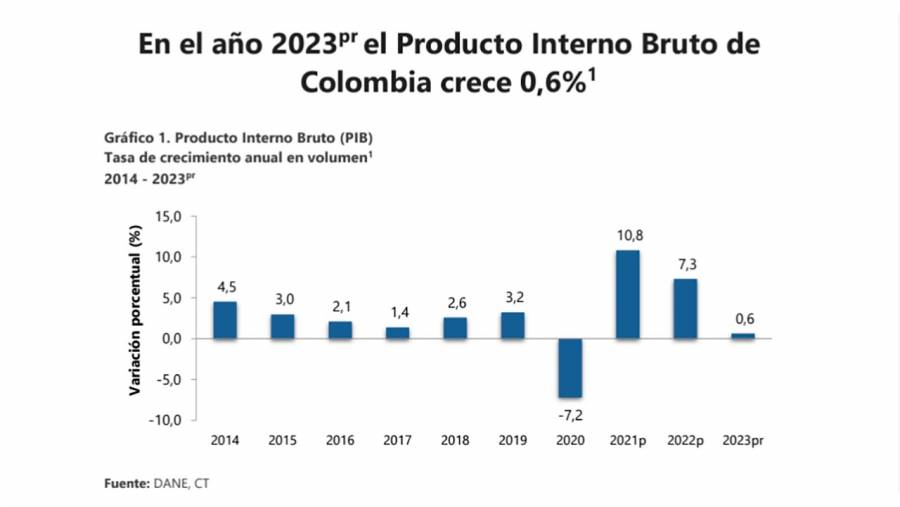 “Alejado el fantasma de la recesión, comienza la reactivación económica”, asegura MinHacienda