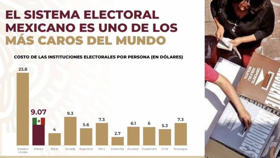 Se reduciría en un 50% presupuesto electoral con iniciativa de reforma de AMLO