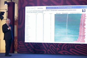 En 77% aprobaci&oacute;n de desempe&ntilde;o de AMLO