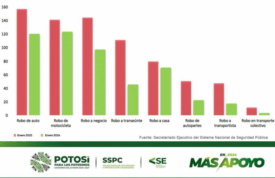 SLP reduce la incidencia en robos: VSE